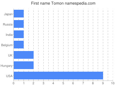 Given name Tomon