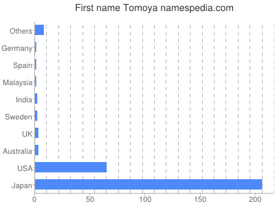 Vornamen Tomoya