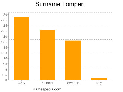 Surname Tomperi