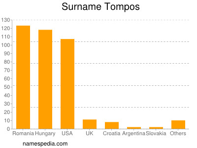 Surname Tompos