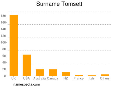Surname Tomsett