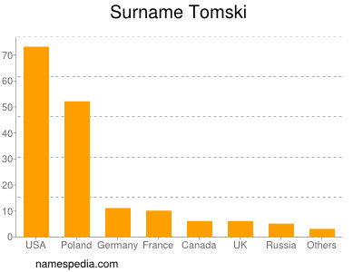 Surname Tomski