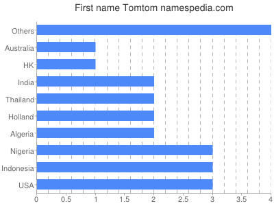 Given name Tomtom