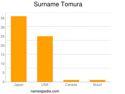 Surname Tomura