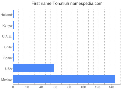 Given name Tonatiuh