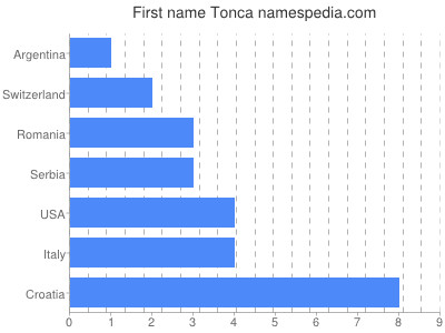 Given name Tonca