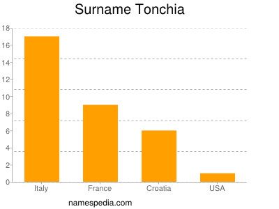 Surname Tonchia