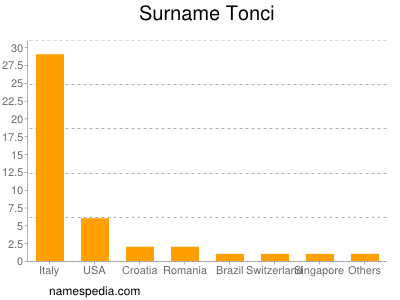 Surname Tonci