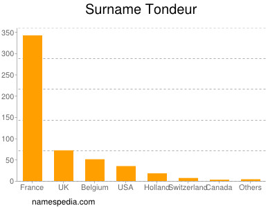 Surname Tondeur