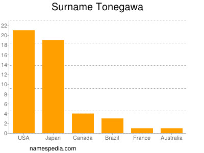 Surname Tonegawa