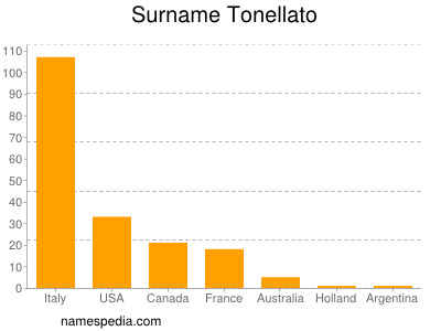 Surname Tonellato