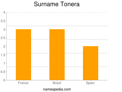 Surname Tonera