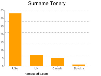 Surname Tonery