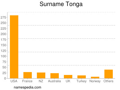 Surname Tonga