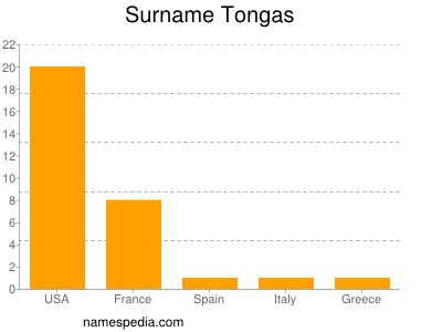 Surname Tongas