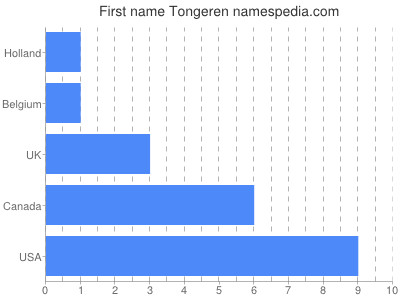 Given name Tongeren