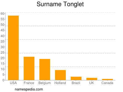 Surname Tonglet