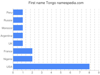 Given name Tongo