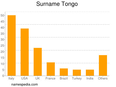Surname Tongo