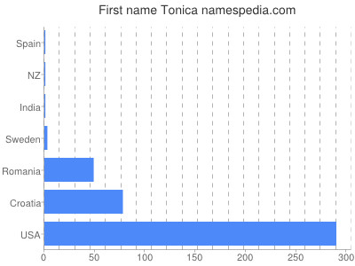 Given name Tonica