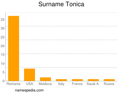 Surname Tonica