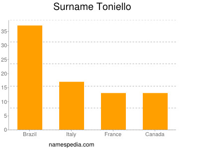 Familiennamen Toniello