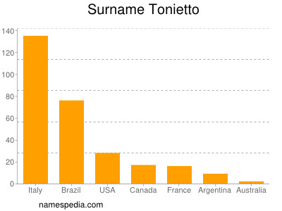 Surname Tonietto