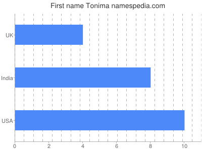 Given name Tonima