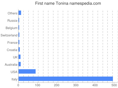 Given name Tonina