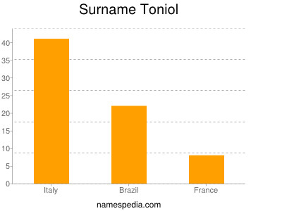 Surname Toniol