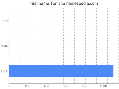 Given name Tonisha