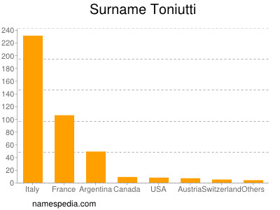 Surname Toniutti