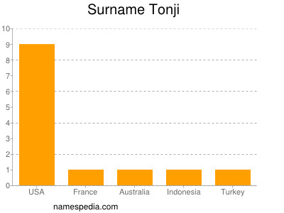 Surname Tonji