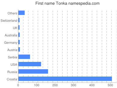 Given name Tonka