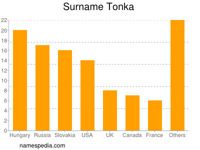 Surname Tonka