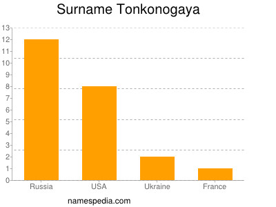 Surname Tonkonogaya