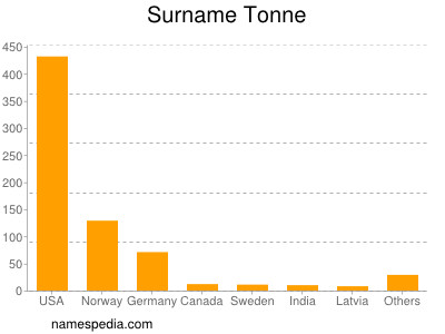 Surname Tonne