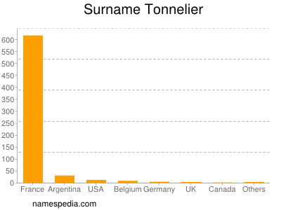 Surname Tonnelier