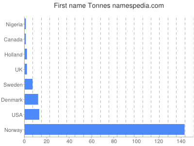Vornamen Tonnes