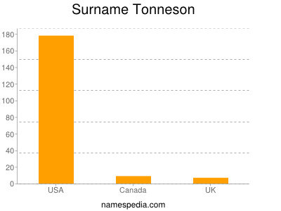 Surname Tonneson