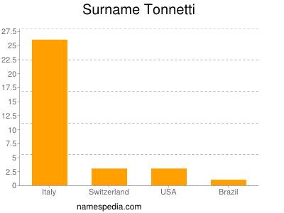 Familiennamen Tonnetti