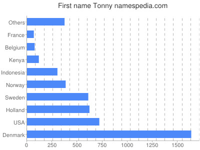 Given name Tonny