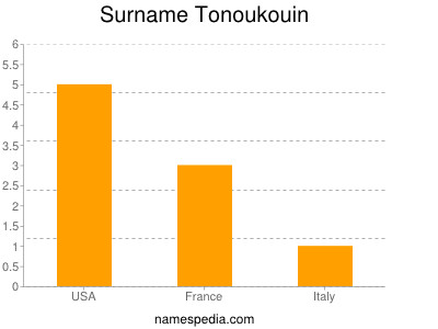 Surname Tonoukouin