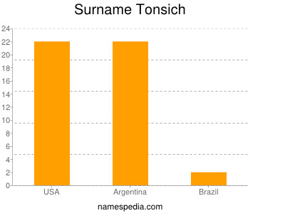 Surname Tonsich