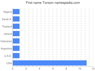 Given name Tonson