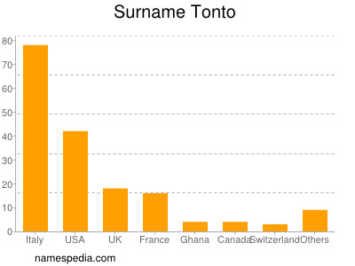 Surname Tonto