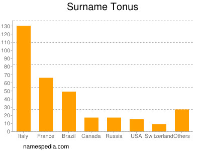 Surname Tonus