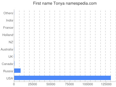 Given name Tonya