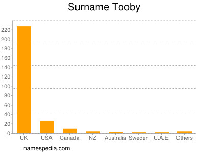 Surname Tooby