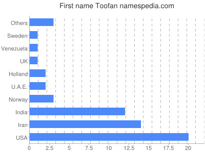 Given name Toofan